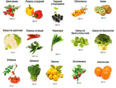 В каких фруктах содержится витамин C